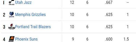 世俱杯赛程-背靠背连胜西部两强 爵士重返西部第一宝座！